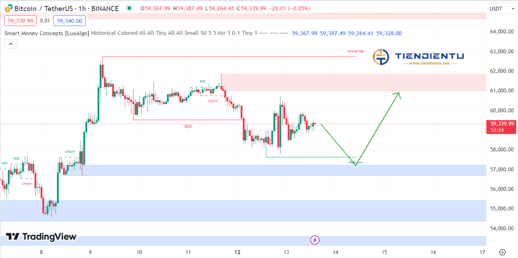 1h Bitcoin SMC Chart Update 13/8/2024