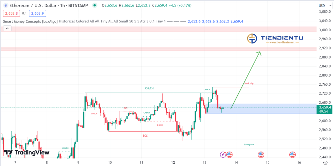 1h Ethereum SMC Chart Update 13/8/2024