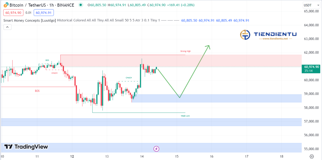 1h Bitcoin SMC Chart Update 14/8/2024