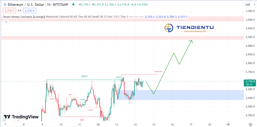 1h Ethereum SMC Chart Update 14/8/2024