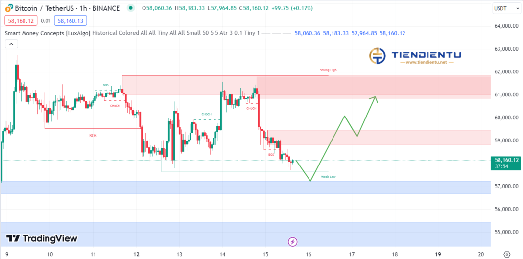 1h Bitcoin SMC Chart Update 15/8/2024