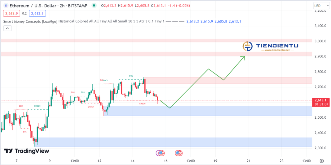 1h Ethereum SMC Chart Update 15/8/2024