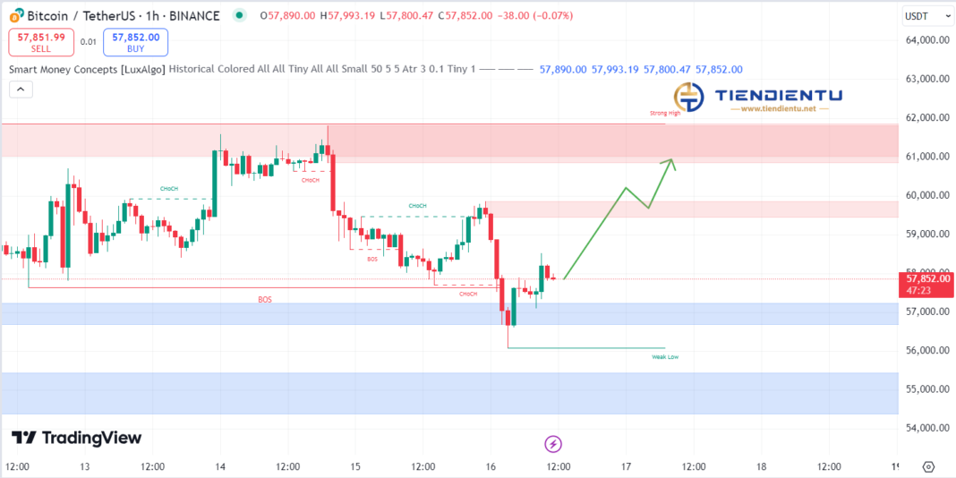 1h Bitcoin SMC Chart Update 16/8/2024