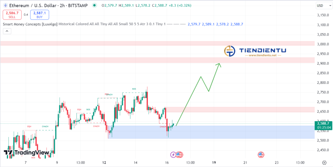 2h Ethereum SMC Chart Update 16/8/2024