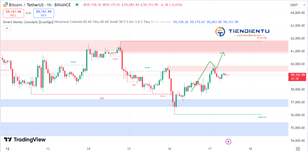 1h Bitcoin SMC Chart Update 17/8/2024