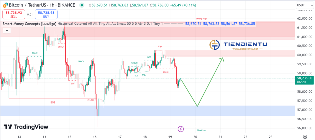 1h Bitcoin SMC Chart Update 19/8/2024