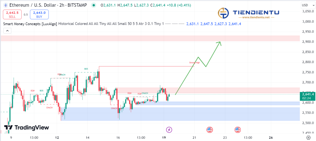 2h Ethereum SMC Chart Update 19/8/2024