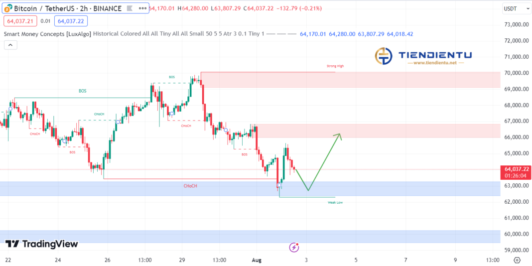 4h Bitcoin SMC Chart Update 2/8/2024