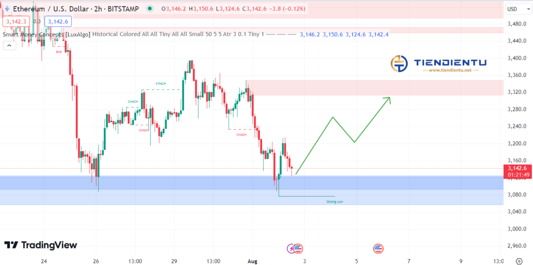 2h Ethereum SMC Chart Update 2/8/2024