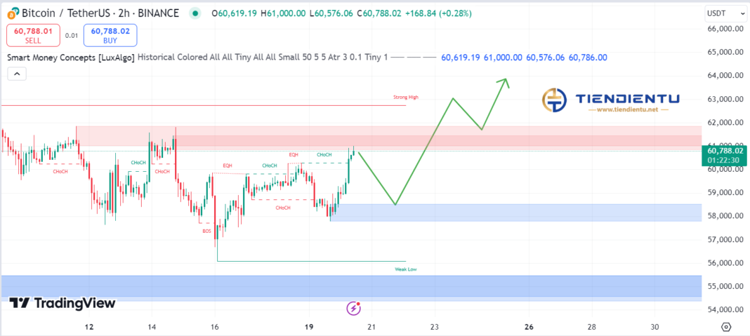 1h Bitcoin SMC Chart Update 20/8/2024