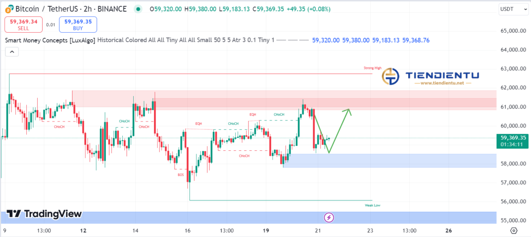 2h Bitcoin SMC Chart Update 21/8/2024