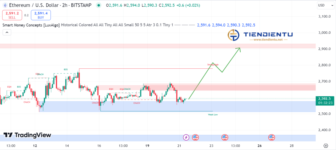 2h Ethereum SMC Chart Update 21/8/2024