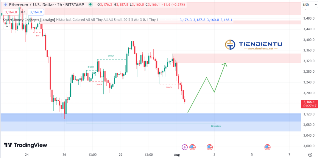 2h Ethereum SMC Chart Update 1/8/2024