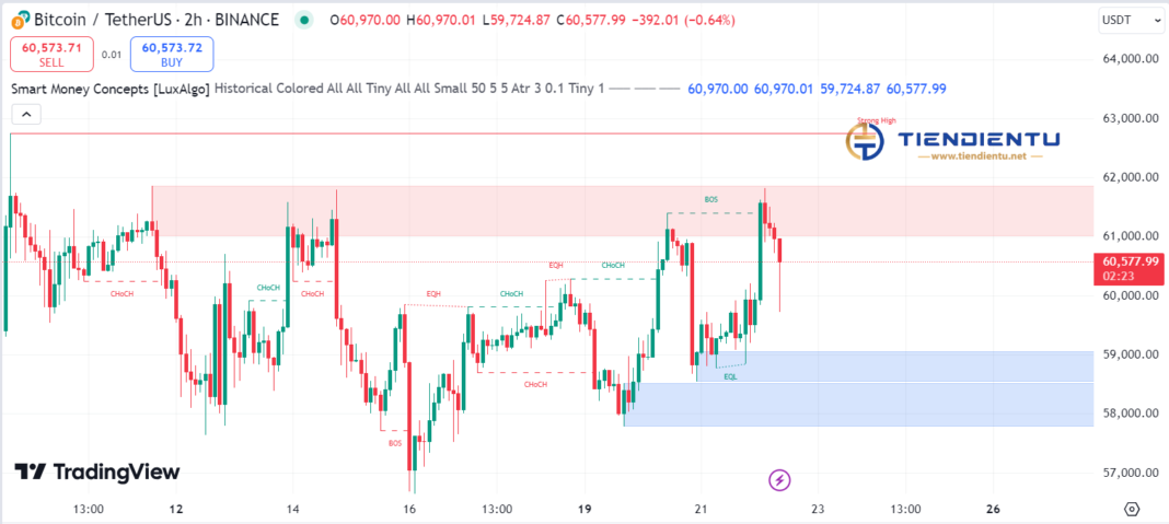 2h Bitcoin SMC Chart Update 22/8/2024