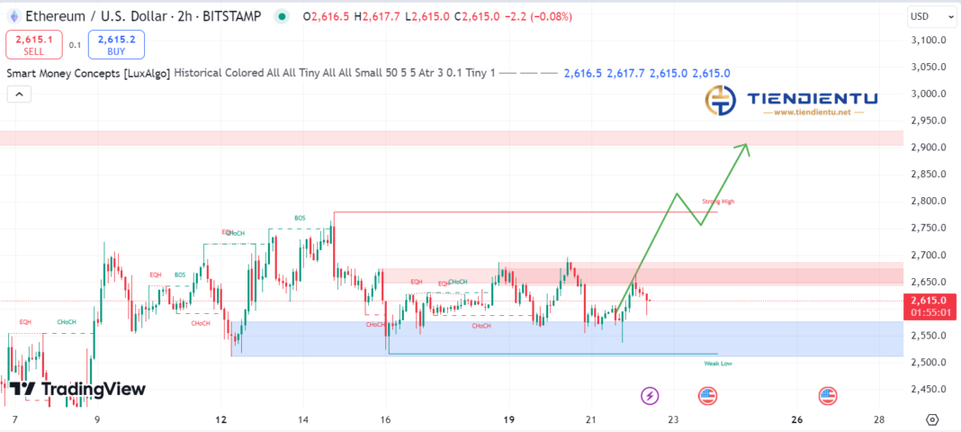 2h Ethereum SMC Chart Update 22/8/2024