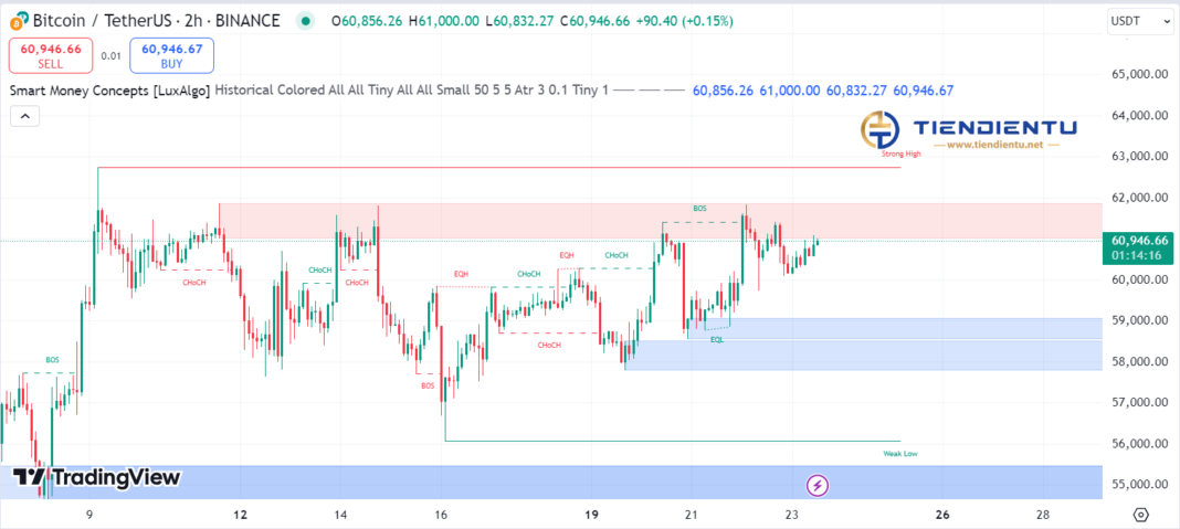 2h Bitcoin SMC Chart Update 23/8/2024