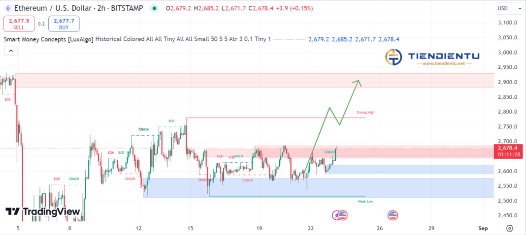 2h Ethereum SMC Chart Update 23/8/2024