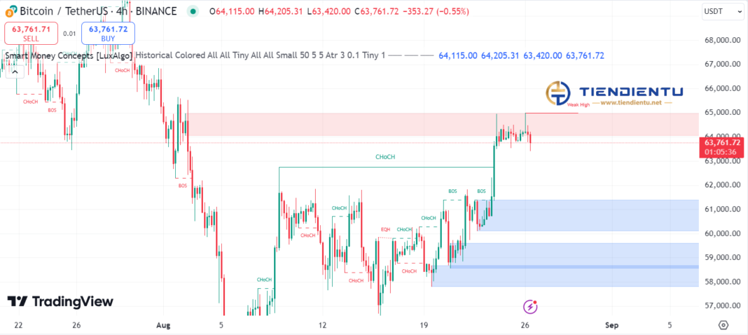 4h Bitcoin SMC Chart Update 26/8/2024