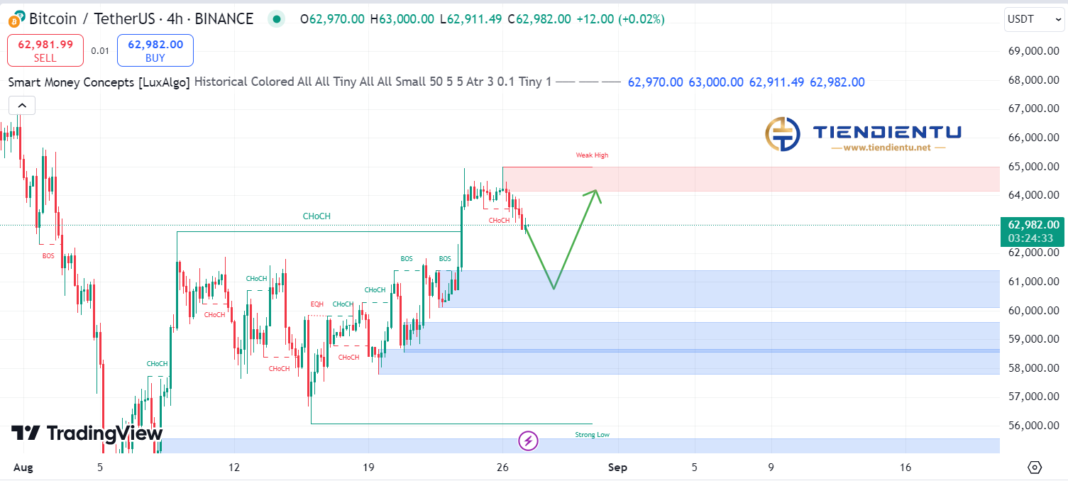 4h Bitcoin SMC Chart Update 27/8/2024