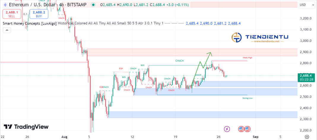 4h Ethereum SMC Chart Update 27/8/2024