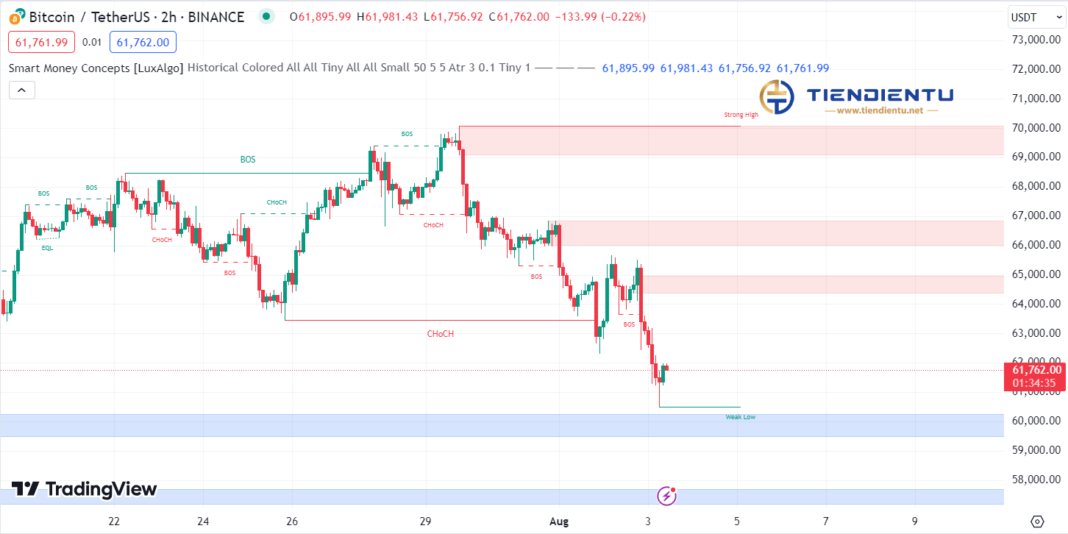 2h Bitcoin SMC Chart Update 3/8/2024