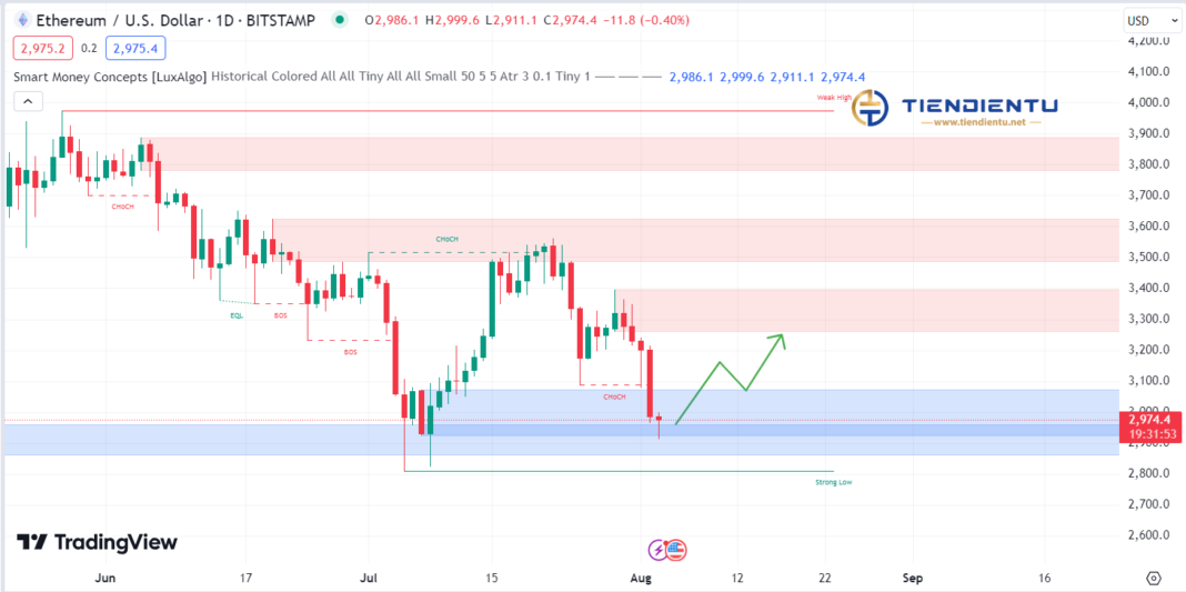 1D Ethereum SMC Chart Update 3/8/2024