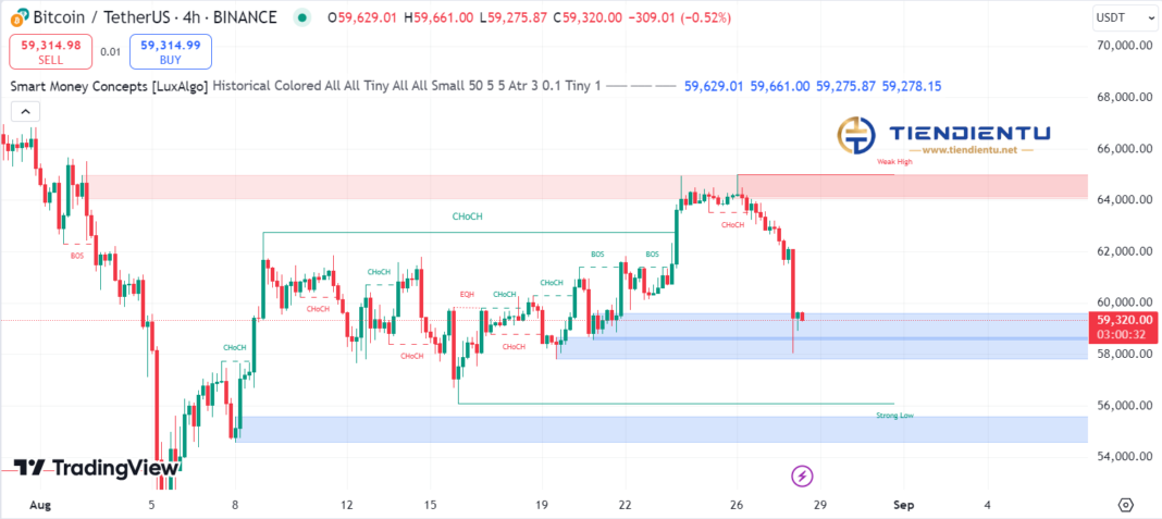 4h Bitcoin SMC Chart Update 28/8/2024