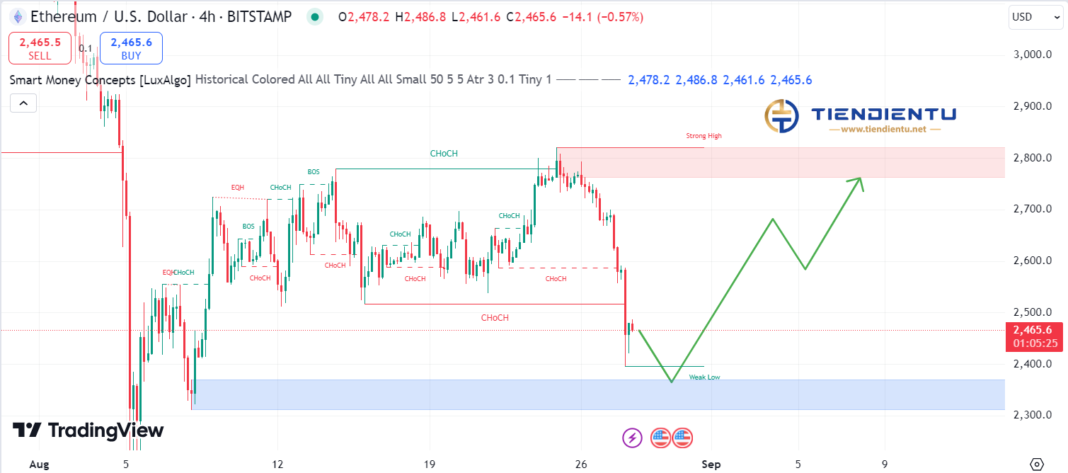 4h Ethereum SMC Chart Update 28/8/2024