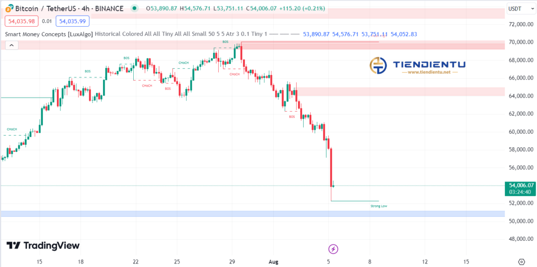 4h Bitcoin SMC Chart Update 5/8/2024