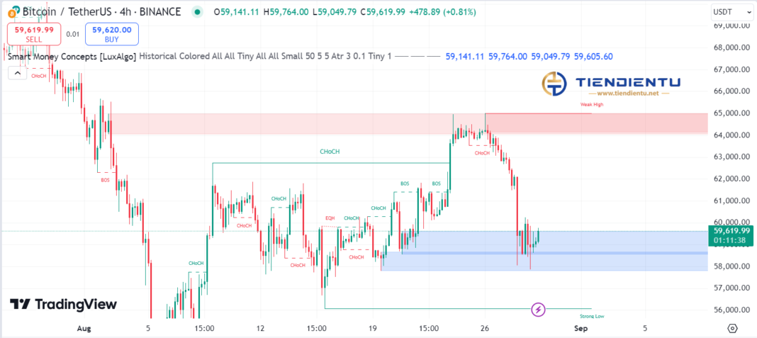 4h Bitcoin SMC Chart Update 29/8/2024