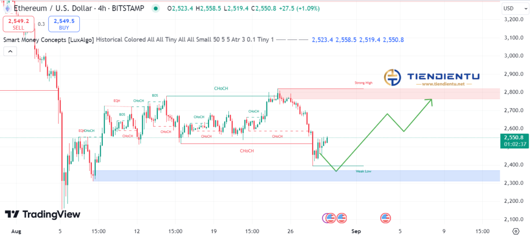 4h Ethereum SMC Chart Update 29/8/2024