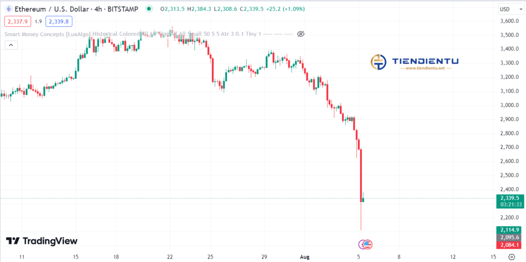 4h Ethereum SMC Chart Update 5/8/2024