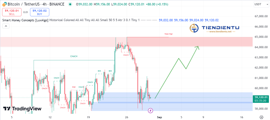 4h Bitcoin SMC Chart Update 29/8/2024