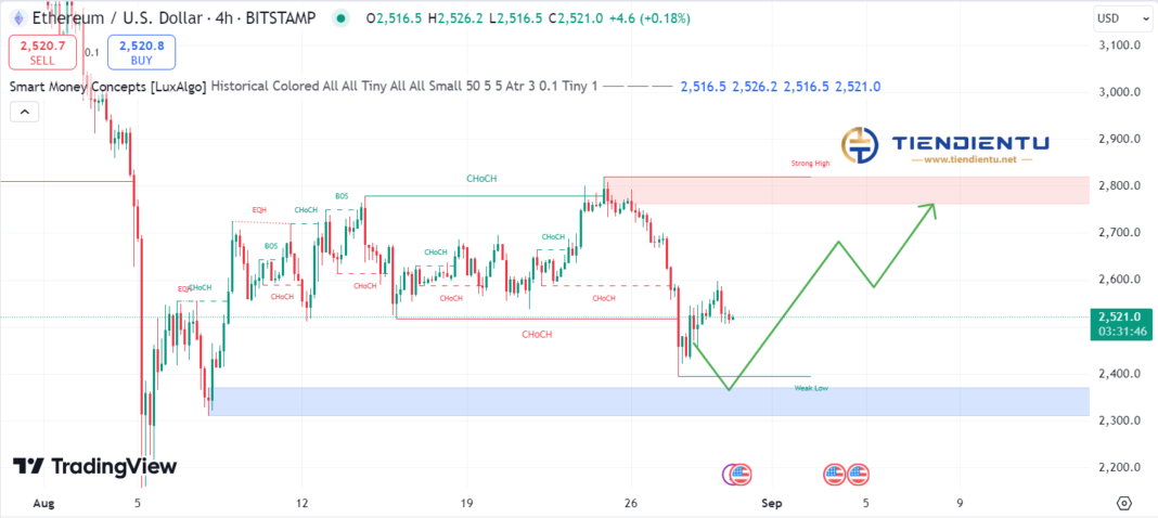 4h Ethereum SMC Chart Update 30/8/2024