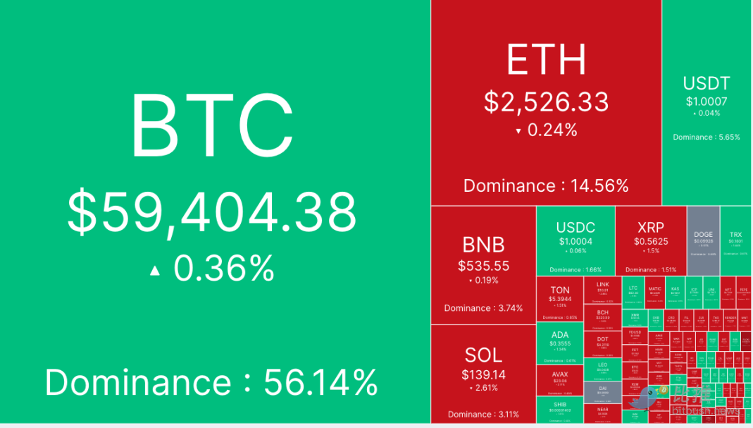 BTC mở cửa 61.000 rồi điều chỉnh, thị trường đang chờ đợi dữ liệu PCE