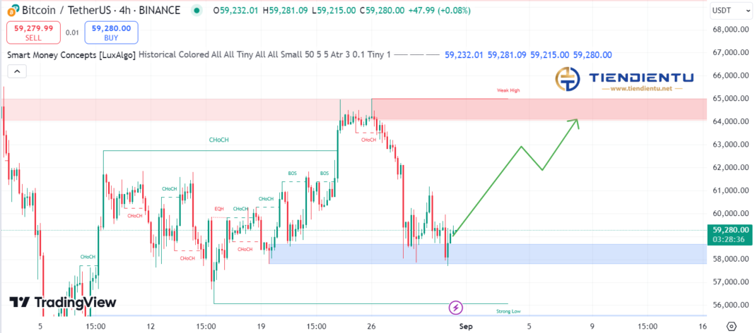 4h Bitcoin SMC Chart Update 31/8/2024