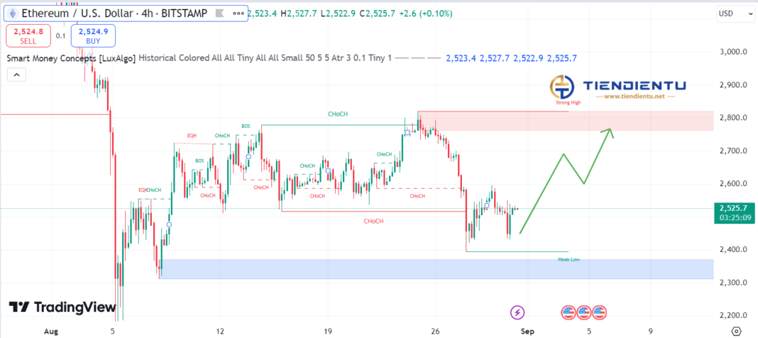 4h Ethereum SMC Chart Update 31/8/2024