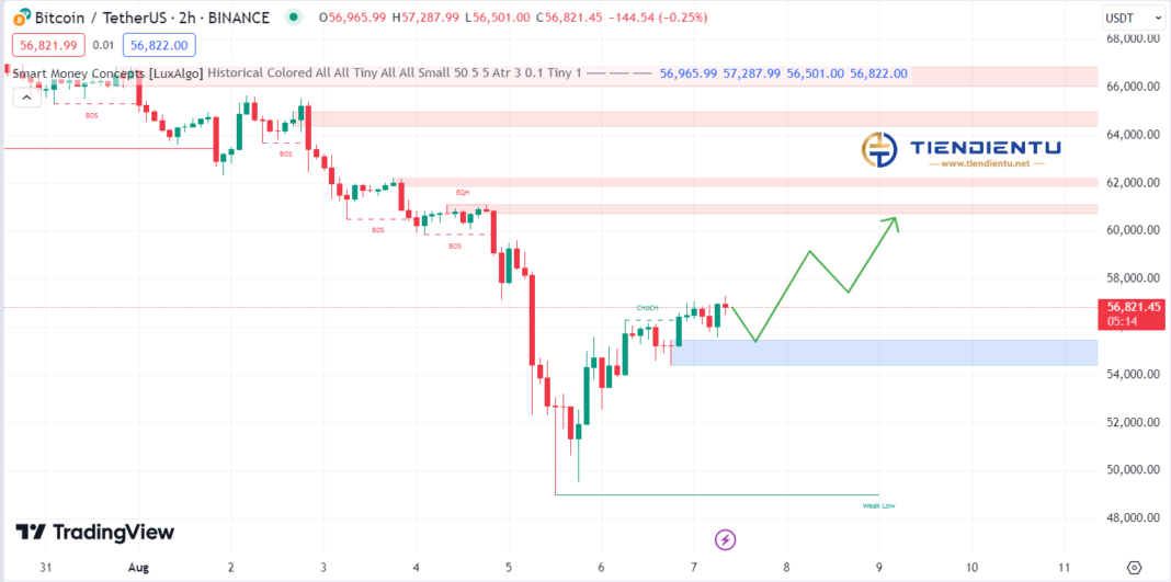 2h Bitcoin SMC Chart Update 7/8/2024