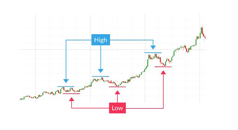 15 quy tắc kiếm tiền trong thị trường Uptrend