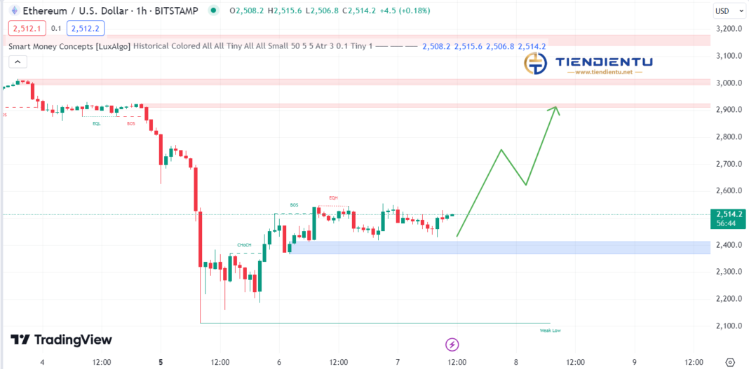 1h Ethereum SMC Chart Update 7/8/2024