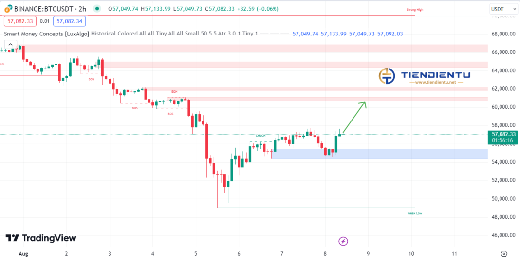 2h Bitcoin SMC Chart Update 8/8/2024