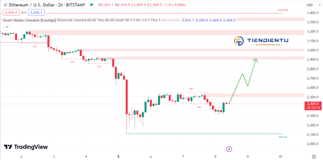 2h Ethereum SMC Chart Update 8/8/2024