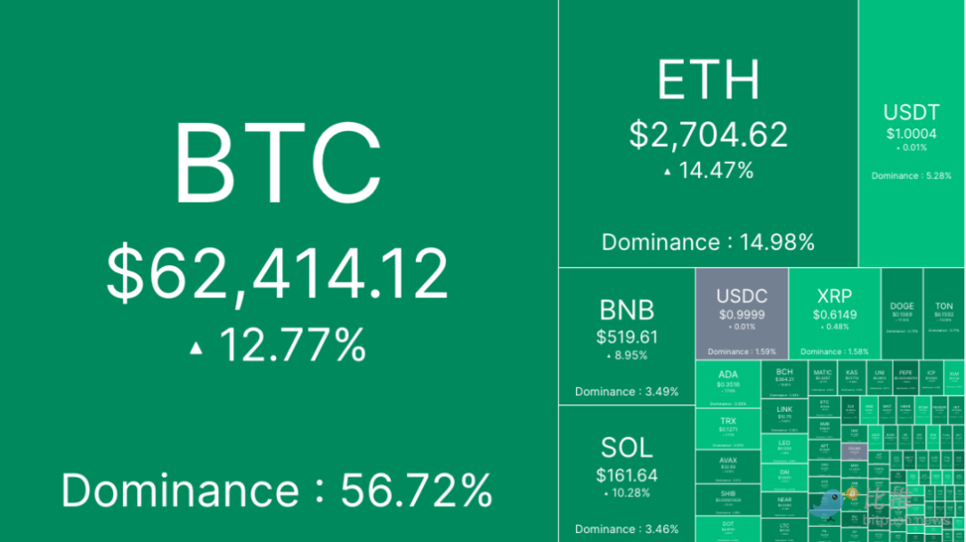 Kỳ vọng suy thoái bị “tát thẳng vào mặt”, BTC tận dụng xu hướng tăng lên 62.000 USD