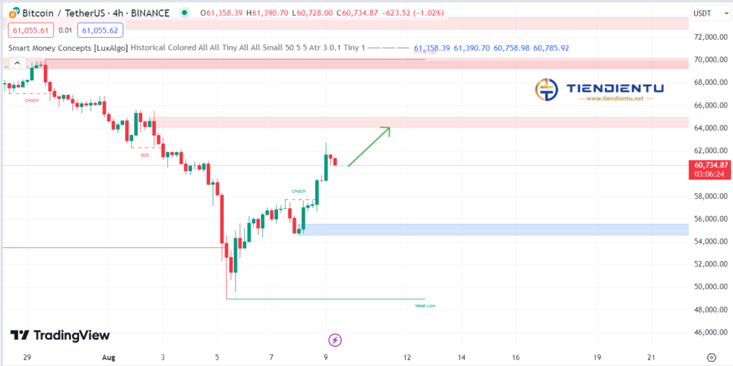 4h Bitcoin SMC Chart Update 9/8/2024