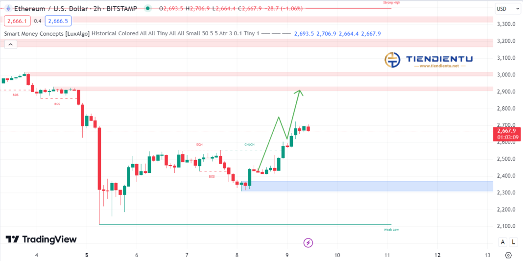 2h Ethereum SMC Chart Update 9/8/2024