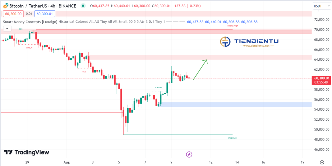 4h Bitcoin SMC Chart Update 10/8/2024