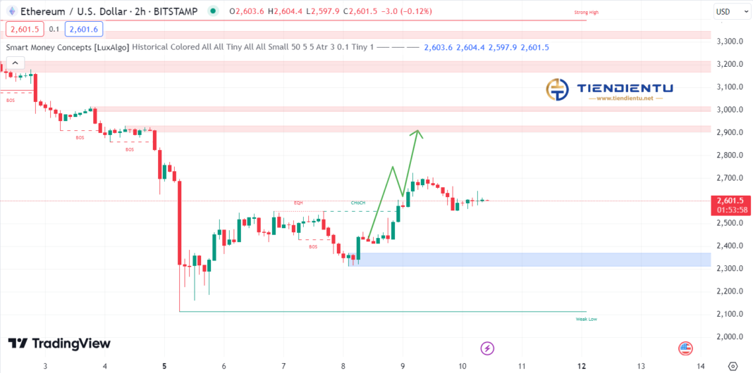 2h Ethereum SMC Chart Update 10/8/2024