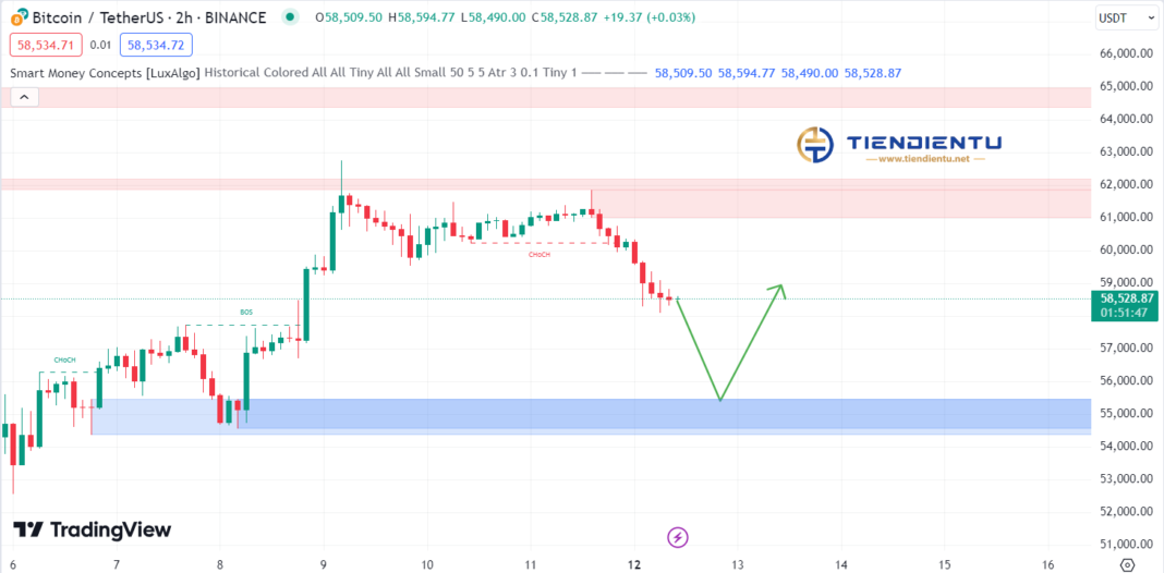 2h Bitcoin SMC Chart Update 12/8/2024