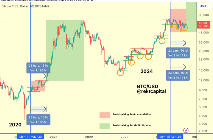 Rekt Capital: Lịch sử cho thấy đã đến lúc Bitcoin đột phá