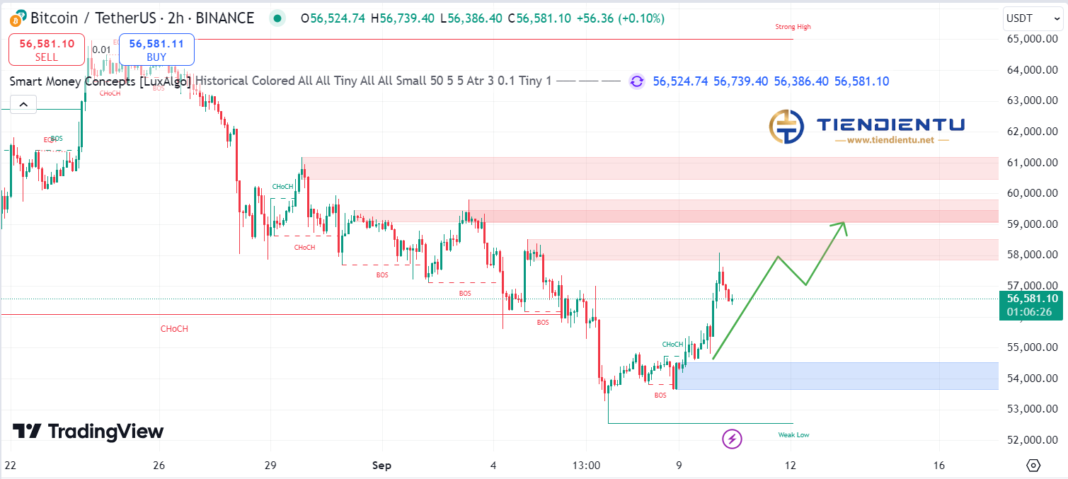 4h Bitcoin SMC Chart Update 10/9/2024